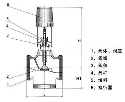 电动调节阀的优势